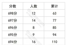 四川省2024年普通高考理科成绩分段统计表出炉图片