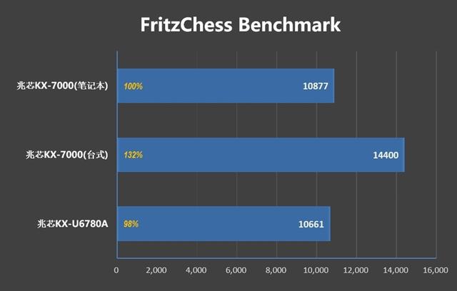 联想开天N8 Pro笔记本评测：移动版兆芯KX-7000效率甚至优于Intel/AMD