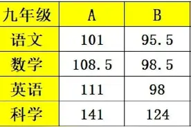 女儿物理30多分化学50多分，妈妈反而说“好”！初高中期末成绩密集出炉图片