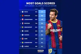 本世纪五大联赛球员进球榜：梅西704球居首，C罗696球次席图片