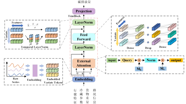 【全文】多源信息融合下冷链配送车辆碳排放动态预测方法