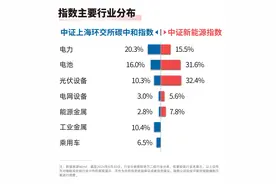 首套百千万级电氢双向转换装置投运，碳中和100ETF（562990）、新能源ETF易方达（516090）等产品布局板块龙头图片