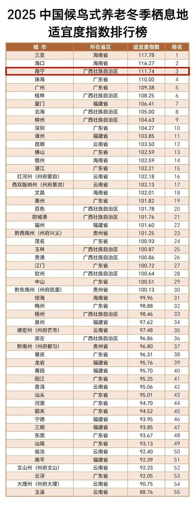全国暖冬城市TOP3 ！南宁邀您共赴康养旅居之旅