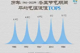 重庆最冷时段来袭  冬至最低温-4℃图片