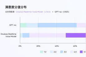 豆包“蒸熟” 情商智商都提升了！图片