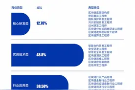 图解区块链人才需求：七成应届生岗位月薪过万，中小企需求旺图片
