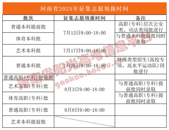 河南：普通本科批录取开始