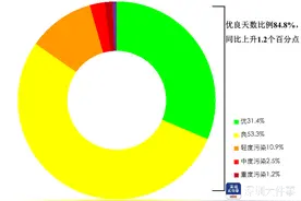 今年1—3月深圳空气质量排名全国第十，生态治理成效显著图片
