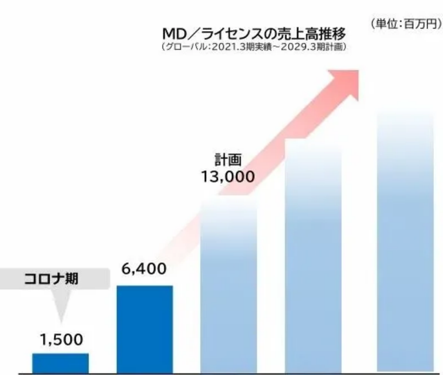 奥特曼母公司一年收入56亿，新卡牌在中国3个月卖了2900万