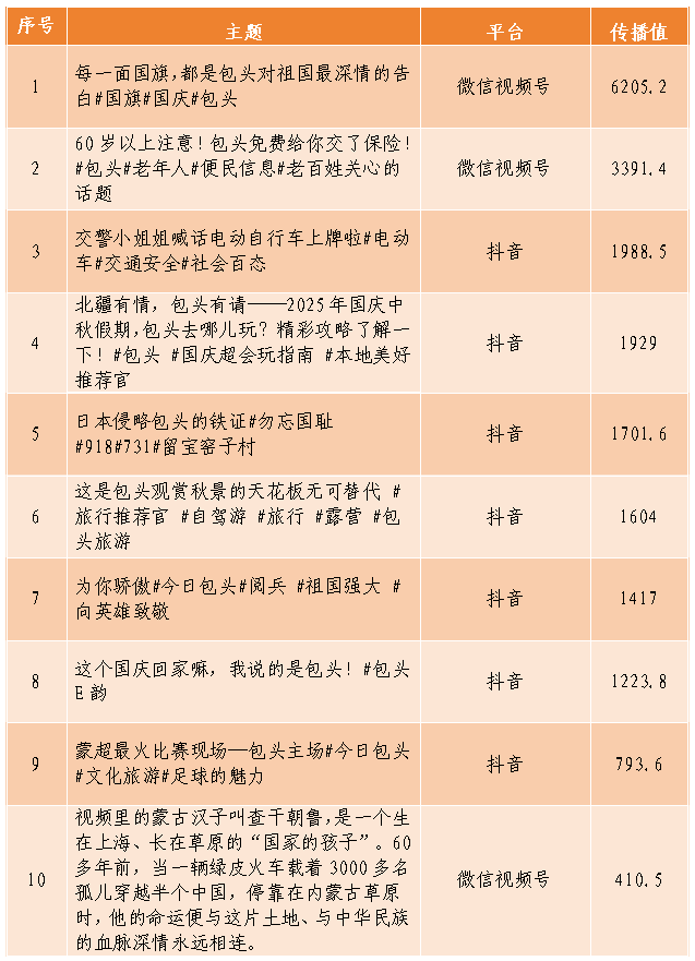 包头市自媒体正能量内容影响力指数排行榜9月榜单