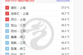 一大早就汗流浃背了！江浙沪霸屏全国高温榜，包邮变“包热”图片