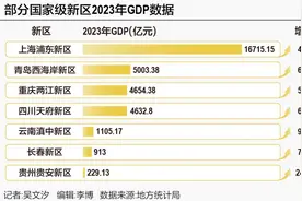 19个国家级新区GDP已占全国5% 国家发改委部署今后3年重点工作图片