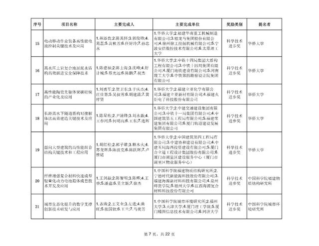 最新！福建省科学技术奖评审结果公示