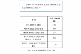 上海2025年高考分数线公布！图片