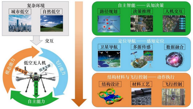 低空无人机技术研究现状与展望丨中国工程科学
