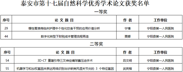 喜报！宁阳县一院4篇论文荣登泰安市自然科学优秀论文获奖名单