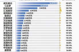 打新赚钱效应大增 84只新股仅1只破发 中一签最高获利近15万图片