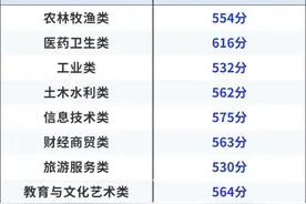 2025年甘肃省高等职业教育招生中职升学考试录取最低控制分数线公布图片