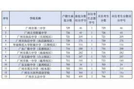 广州中考录取结束，部分高分考生“滑档”，为什么？图片