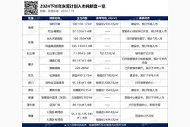 来了！下半年东莞超10个纯新盘登场亮相，哪个最值得期待？图片