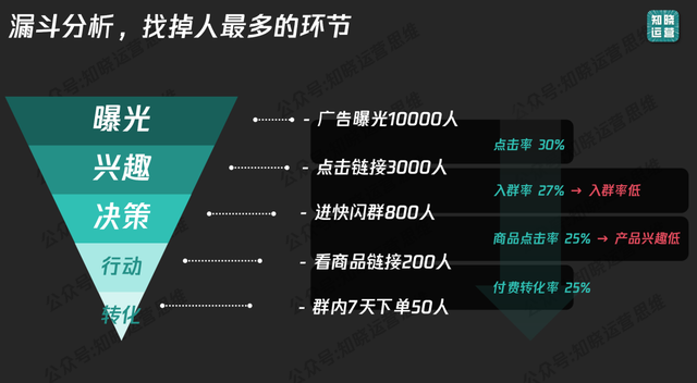 社群运营纯靠感觉？用数据说话，让打法有依据