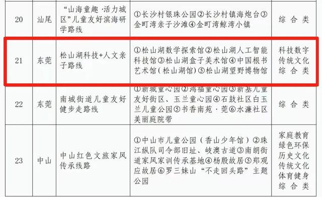 城市漫游+科学艺术之旅！松山湖亲子citywalk路线获省妇联推荐