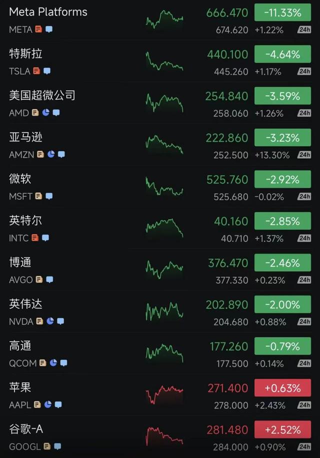 突发！51:47，美参议院通过决议：终止特朗普“全球征税”！黄金上涨，美股全线下跌，科技股重挫，Meta市值蒸发超1.5万亿元
