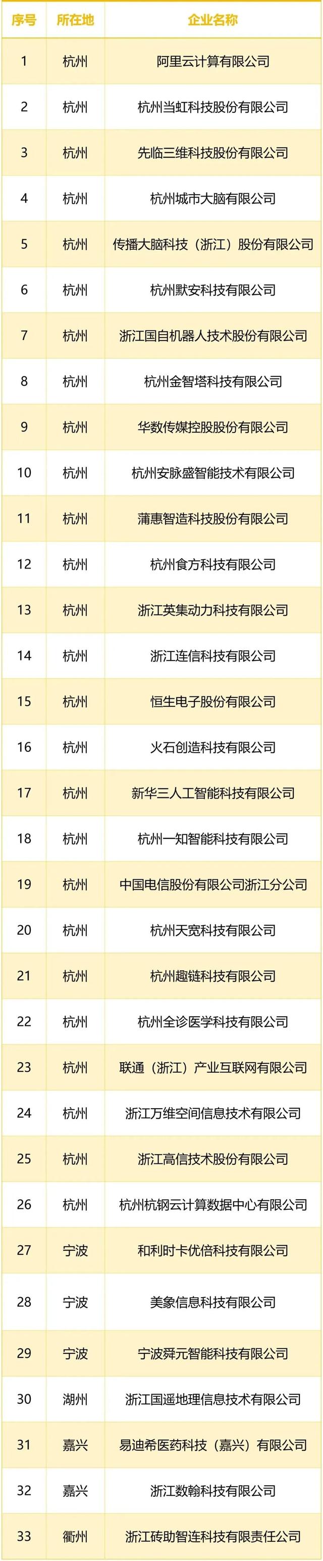 涉及人工智能，浙江公布4份名单！