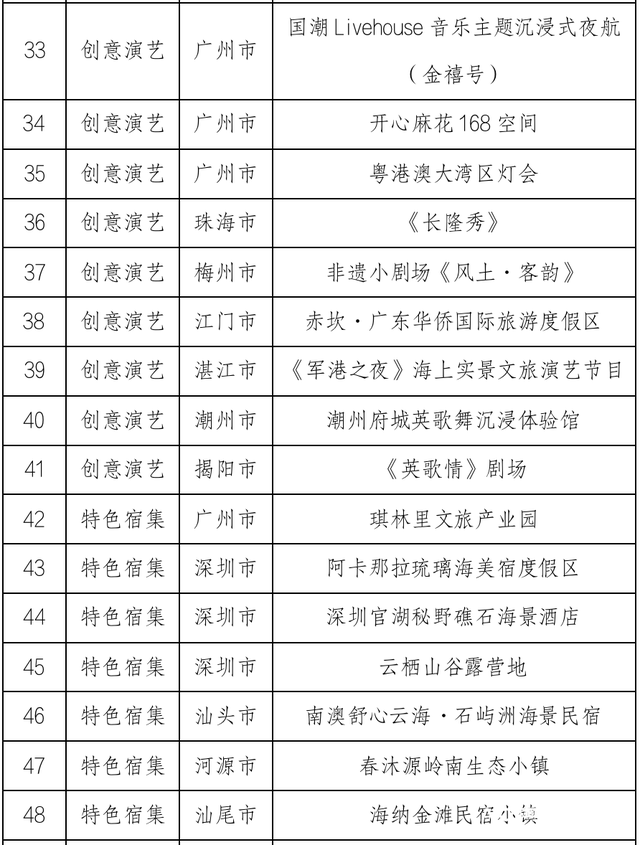 第三批“粤式新潮流”广东文旅消费新业态热门场景正式发布