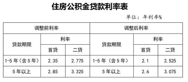 下月起，这些人的月供要降了！