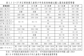我国实施体重管理年3年行动  儿童青少年应该怎么做？图片