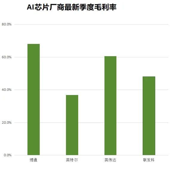 几毛钱的芯片，利润直追英伟达