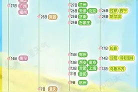 大部南方地区成功入春 北方多地将刷新今年来气温新高图片