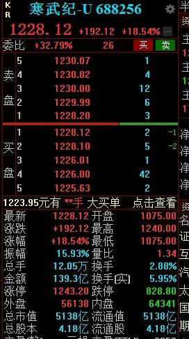 下一代国产芯片设计即将发布！传英伟达叫停中国特供AI芯片H20生产！A股科技股风起云涌，寒武纪涨疯了，31个交易日以来大涨超过136%，行情极限在哪？