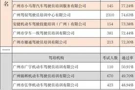 选驾校可参考！“穗学车”上线驾培机构投诉量及“学后评价”图片