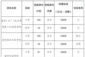 育英二外小学200人，初中76人……南京江北新区民办学校、热点公办学校摇号计划出炉图片