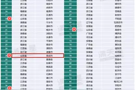 2024投资竞争力百强县，威海1个入选！图片