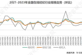 房地产经纪服务需求升级，这类经纪人的收入提高13.6%图片