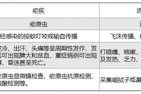 江苏徐州确诊22例输入性疟疾！紧急提醒图片