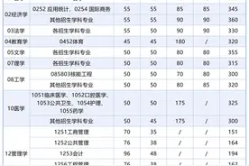 陕西多所高校分数线公布！图片