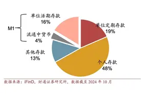 财经观察丨M1口径首次调整，会对市场产生哪些影响？图片