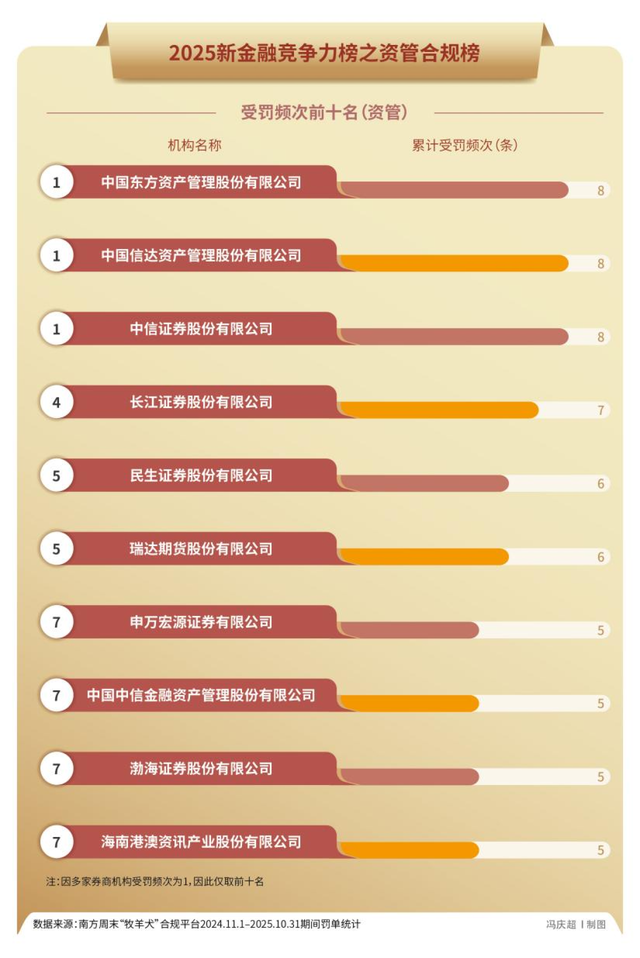 5000张罚单32亿元罚款，金融监管铁拳砸向谁？｜2025年度“金标杆”