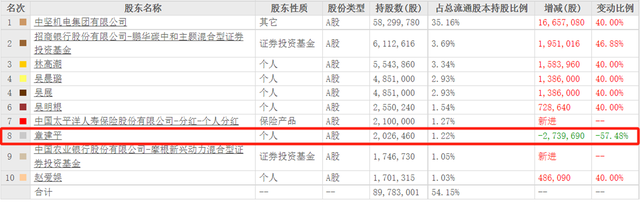牛散章建平重金砸入“AI+”