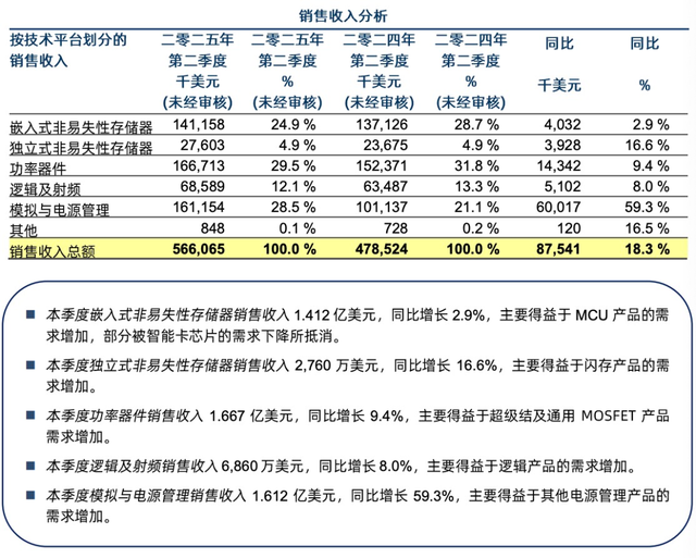 国产芯片重磅！中芯国际、华虹公司，同日公布业绩