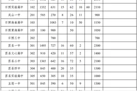 20860人！2024年日照市普通高中学校招生计划公布图片