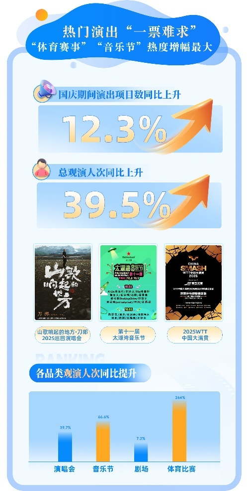 数十万人涌入、旅游消费暴涨，2025国庆假期这波演出热太猛！