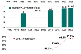 中国高等教育入学率超60%，小学在学规模2023年已达峰｜数说75年图片