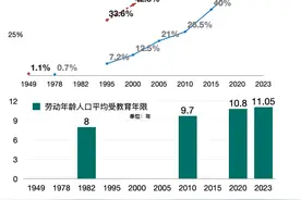 中国高等教育入学率超60%，小学在学规模2023年已达峰｜数说75年图片