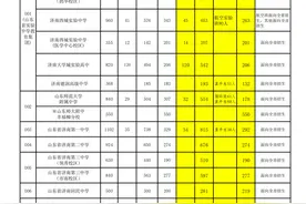 省实验中学419人，历城二中447人！2025年济南中考统招生剩余计划公布图片