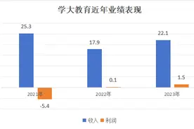 学大教育发布2023年报：营收超22亿，同比增长超23%图片